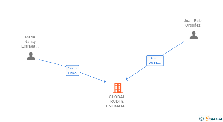 Vinculaciones societarias de GLOBAL RUDI & ESTRADA CONSTRUCCIONES SL