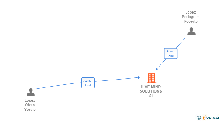 Vinculaciones societarias de HIVE MIND SOLUTIONS SL