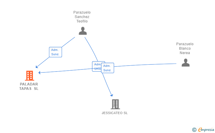 Vinculaciones societarias de PALADAR TAPAS SL