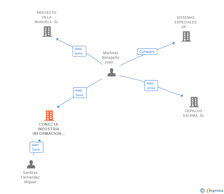 Vinculaciones societarias de CONECTA INDUSTRIA INFORMACION SL