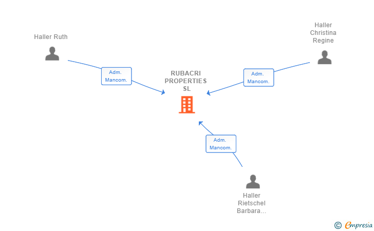 Vinculaciones societarias de RUBACRI PROPERTIES SL