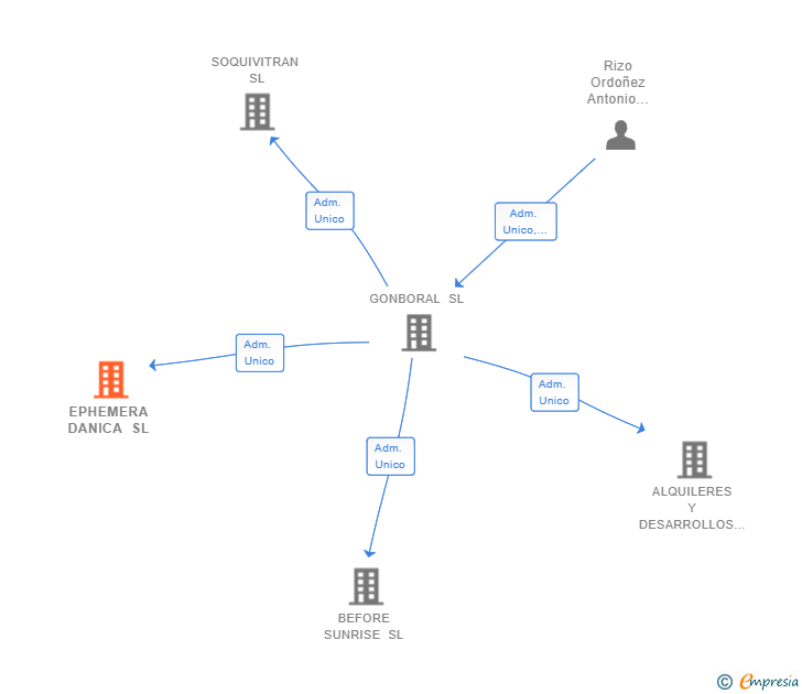 Vinculaciones societarias de EPHEMERA DANICA SL