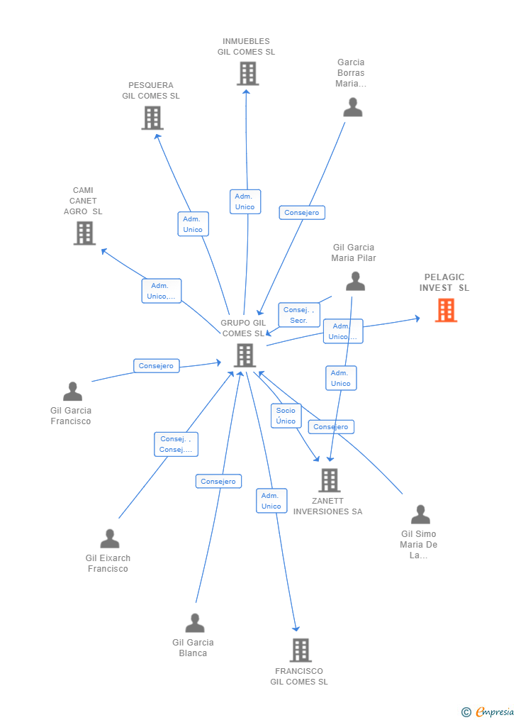 Vinculaciones societarias de PELAGIC INVEST SL