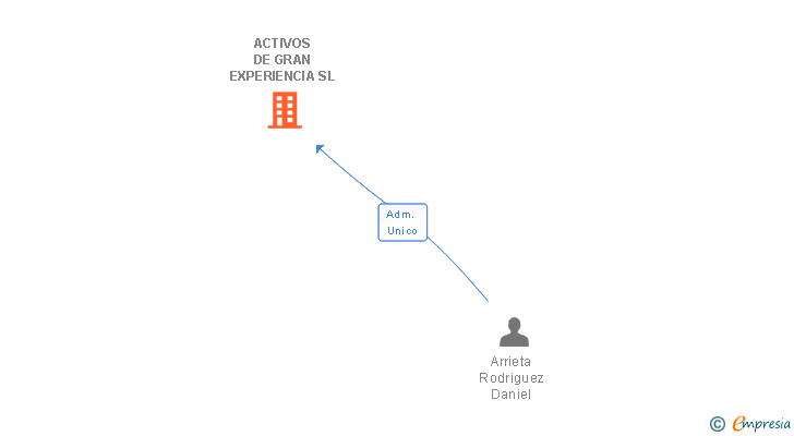 Vinculaciones societarias de ACTIVOS DE GRAN EXPERIENCIA SL