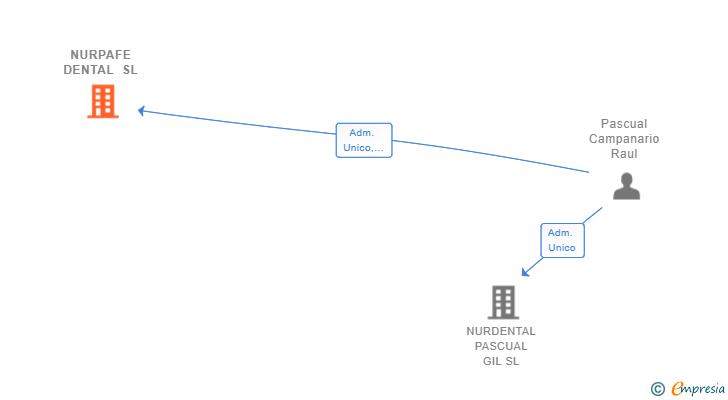 Vinculaciones societarias de NURPAFE DENTAL SL
