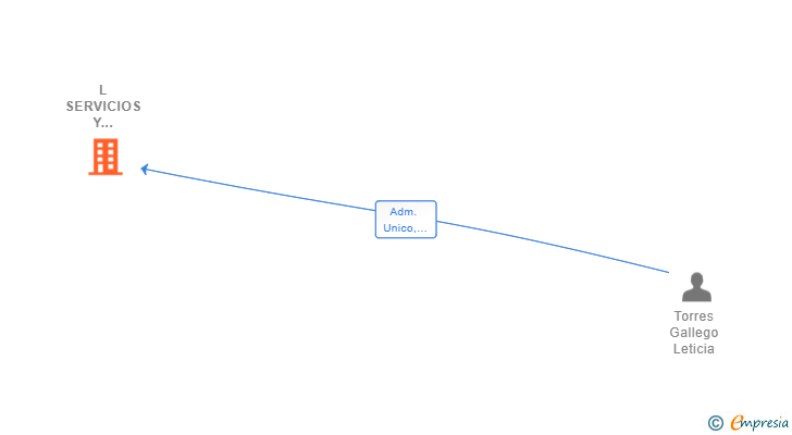 Vinculaciones societarias de L SERVICIOS Y PROYECTOS SL