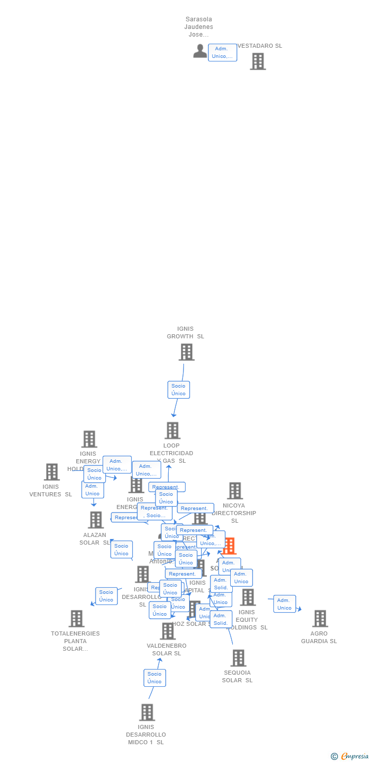 Vinculaciones societarias de AZADA SOLAR SL
