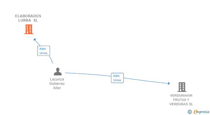 Vinculaciones societarias de ELABORADOS LURRA SL