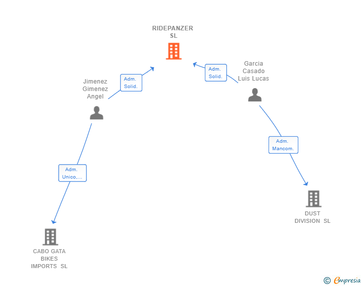 Vinculaciones societarias de RIDEPANZER SL