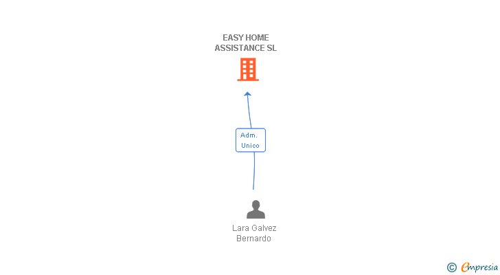Vinculaciones societarias de EASY HOME ASSISTANCE SL