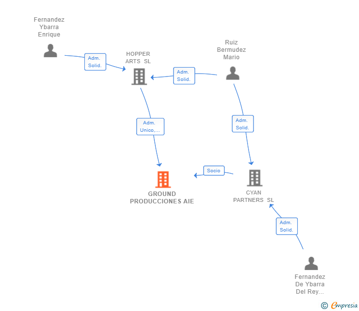 Vinculaciones societarias de GROUND PRODUCCIONES AIE