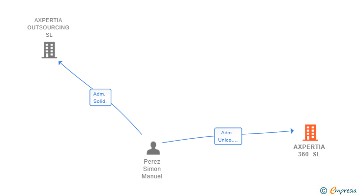 Vinculaciones societarias de AXPERTIA 360 SL