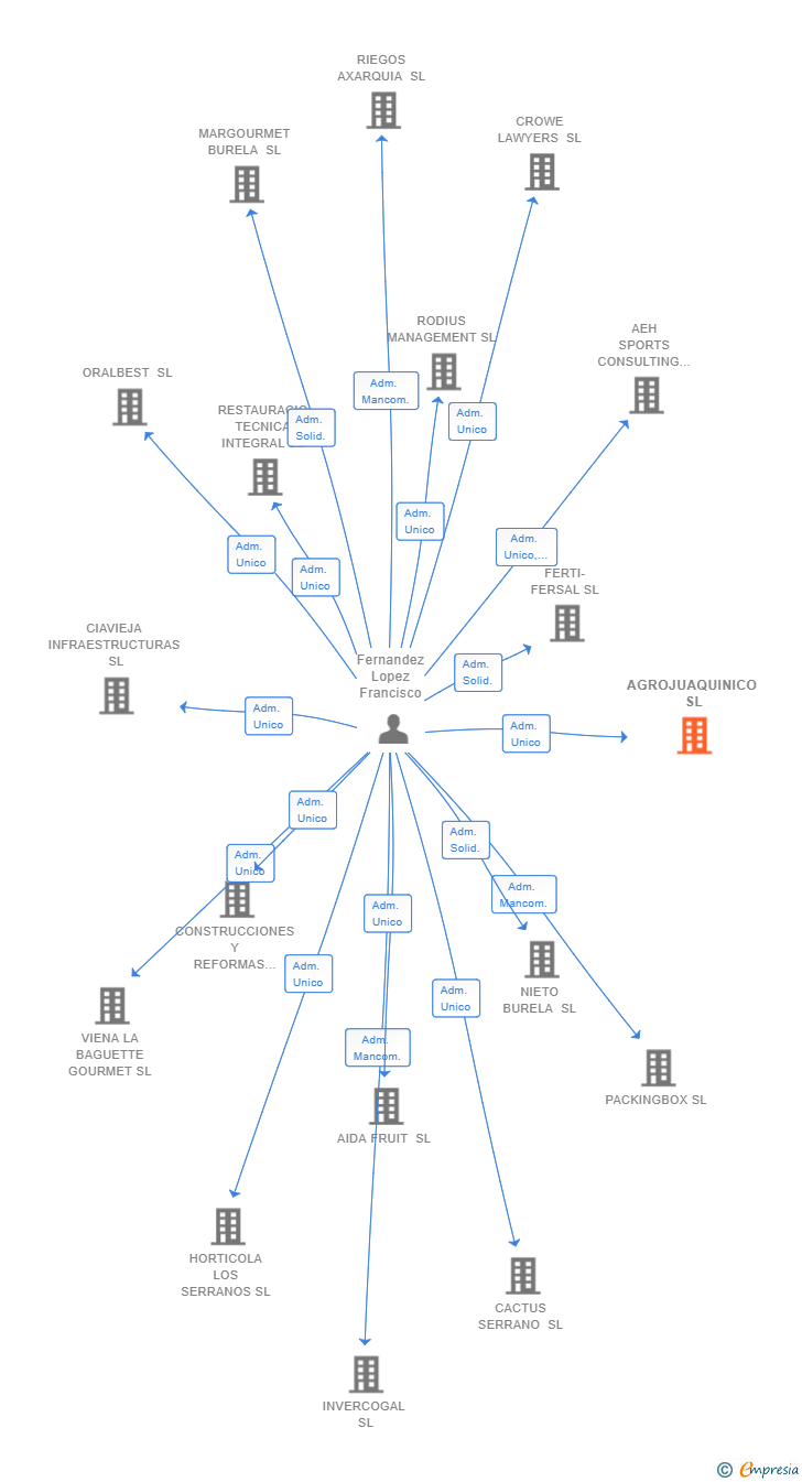 Vinculaciones societarias de AGROJUAQUINICO SL