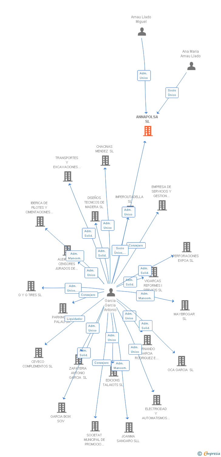 Vinculaciones societarias de ANNAPOLSA SL