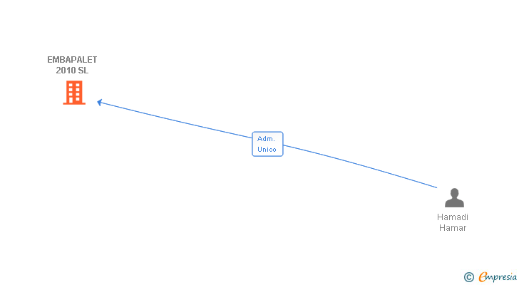 Vinculaciones societarias de EMBAPALET 2010 SL
