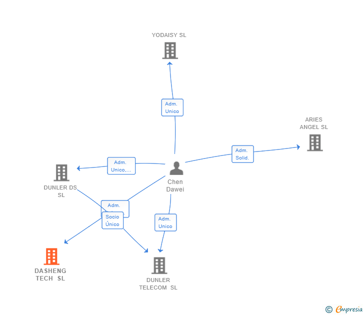 Vinculaciones societarias de DASHENG TECH SL