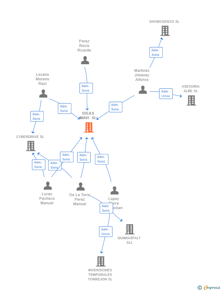 Vinculaciones societarias de IDEAS MAVI SL