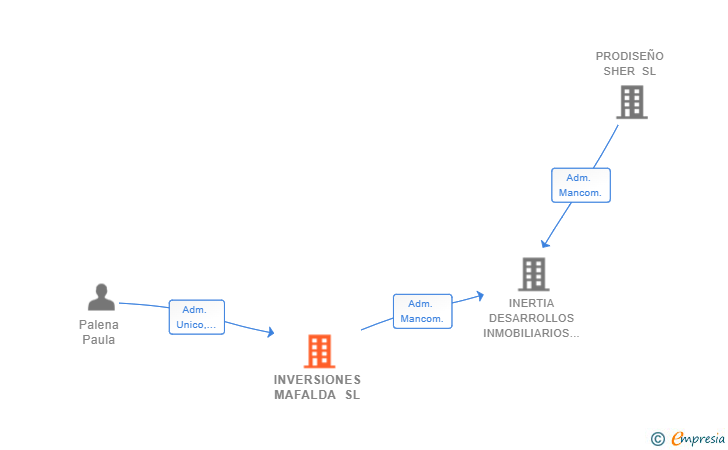 Vinculaciones societarias de INVERSIONES MAFALDA SL