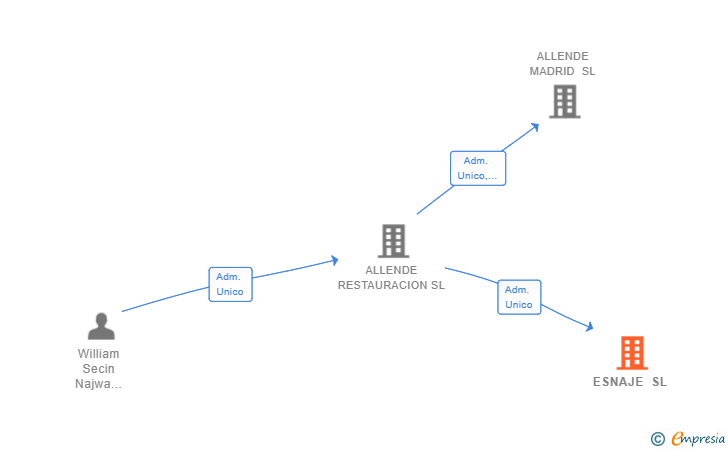 Vinculaciones societarias de ALLENDE EVENTOS LPA SL