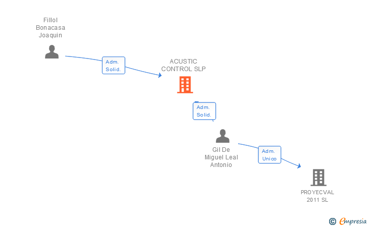 Vinculaciones societarias de ACUSTIC CONTROL SLP