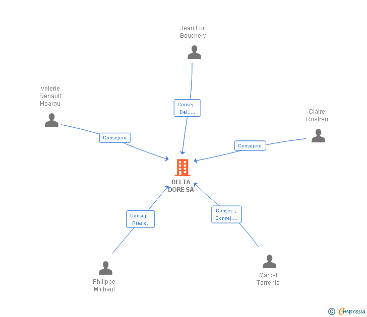 Vinculaciones societarias de DELTA DORE SA