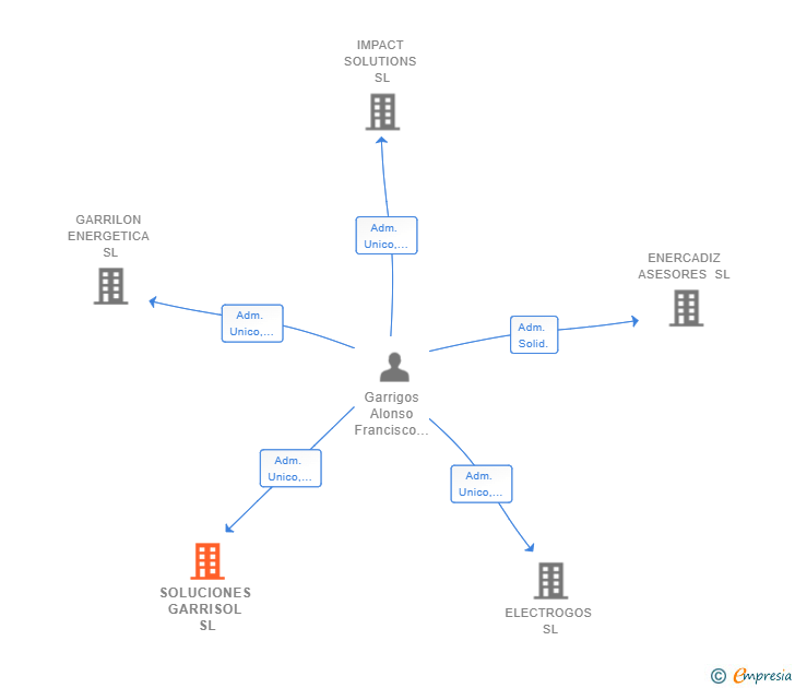 Vinculaciones societarias de SOLUCIONES GARRISOL SL