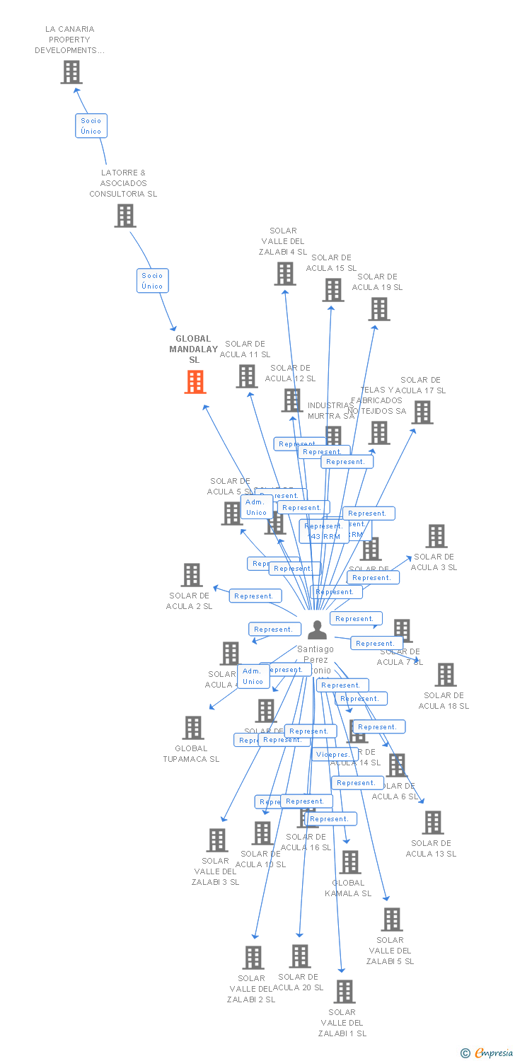 Vinculaciones societarias de GLOBAL MANDALAY SL