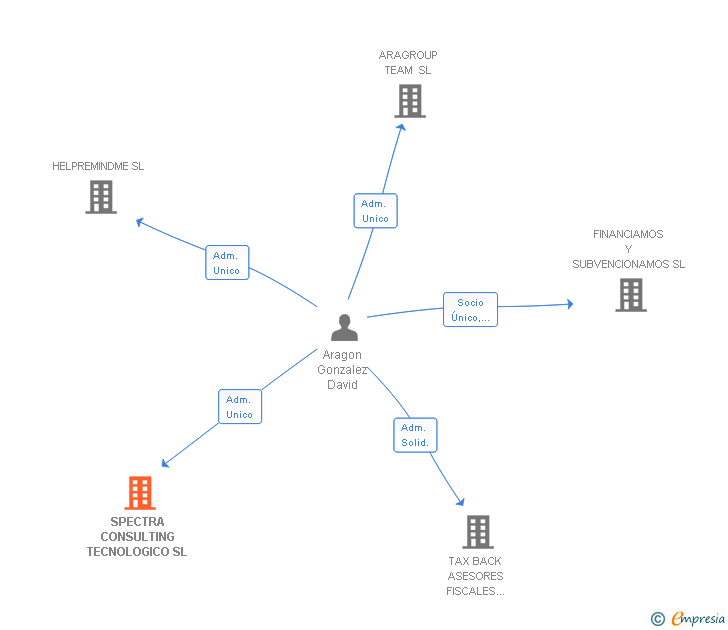 Vinculaciones societarias de SPECTRA CONSULTING TECNOLOGICO SL