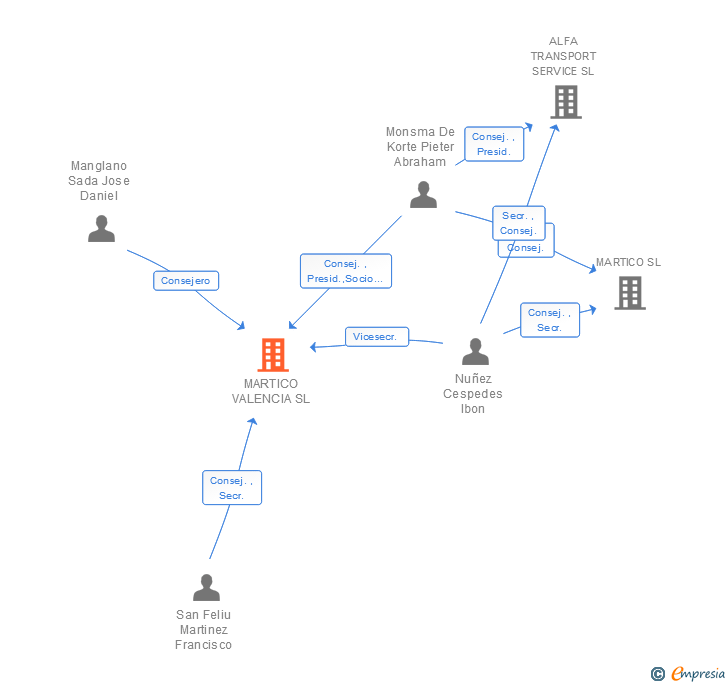Vinculaciones societarias de MARTICO VALENCIA SL