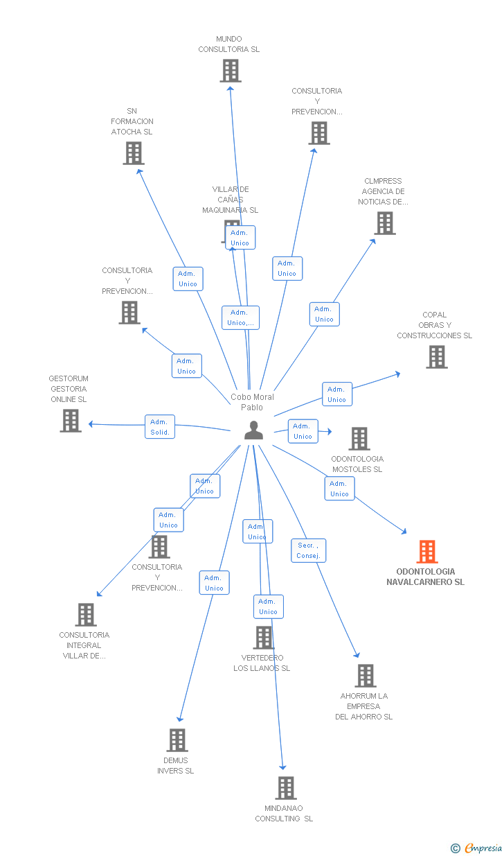 Vinculaciones societarias de ODONTOLOGIA NAVALCARNERO SL