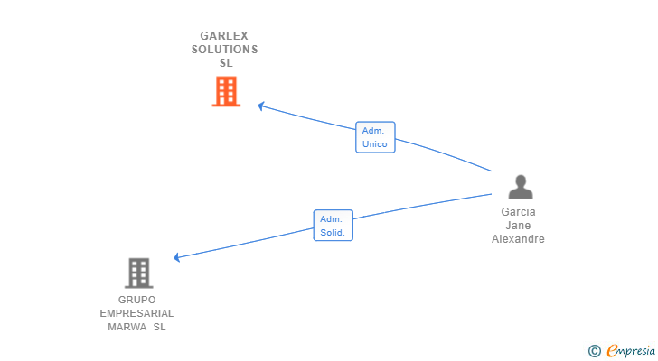 Vinculaciones societarias de GARLEX SOLUTIONS SL