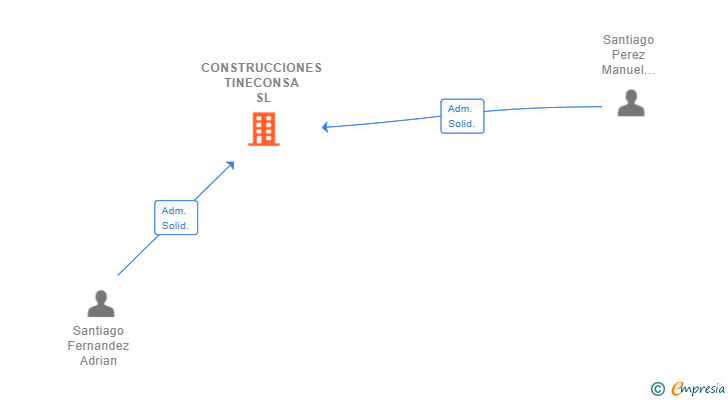 Vinculaciones societarias de CONSTRUCCIONES TINECONSA SL