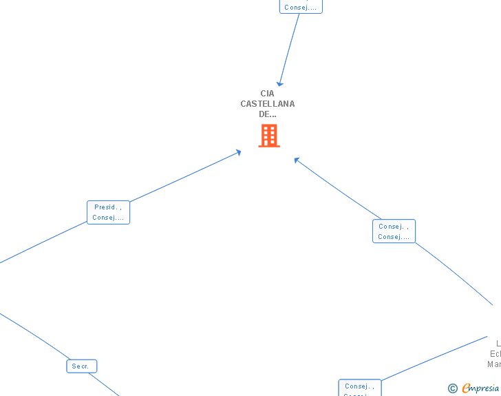 Vinculaciones societarias de CIA CASTELLANA DE EDIFICACIONES Y OBRAS SA