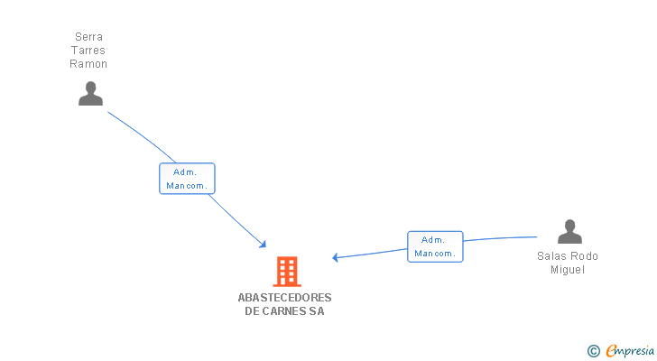 Vinculaciones societarias de ABASTECEDORES DE CARNES SA