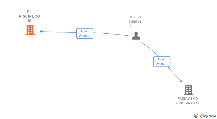 Vinculaciones societarias de EL PISCINERO SL