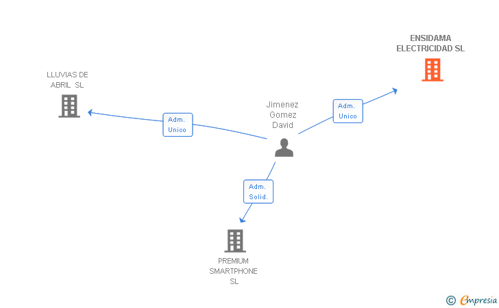 Vinculaciones societarias de ENSIDAMA ELECTRICIDAD SL