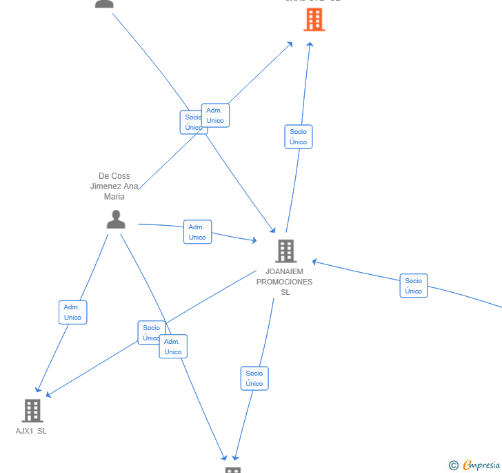 Vinculaciones societarias de 3XAJ STB SL