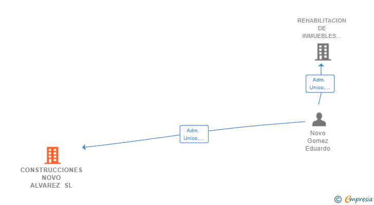 Vinculaciones societarias de CONSTRUCCIONES NOVO ALVAREZ SL