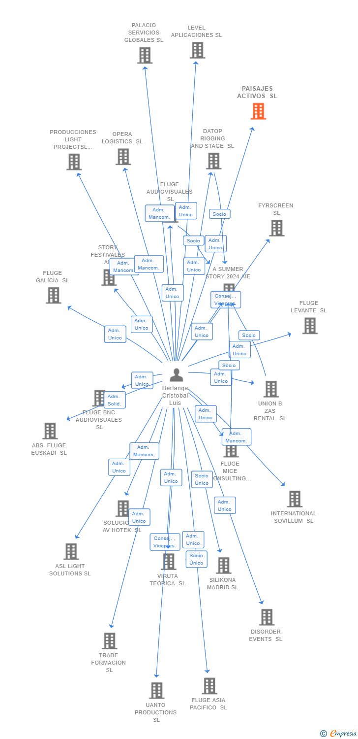 Vinculaciones societarias de PAISAJES ACTIVOS SL