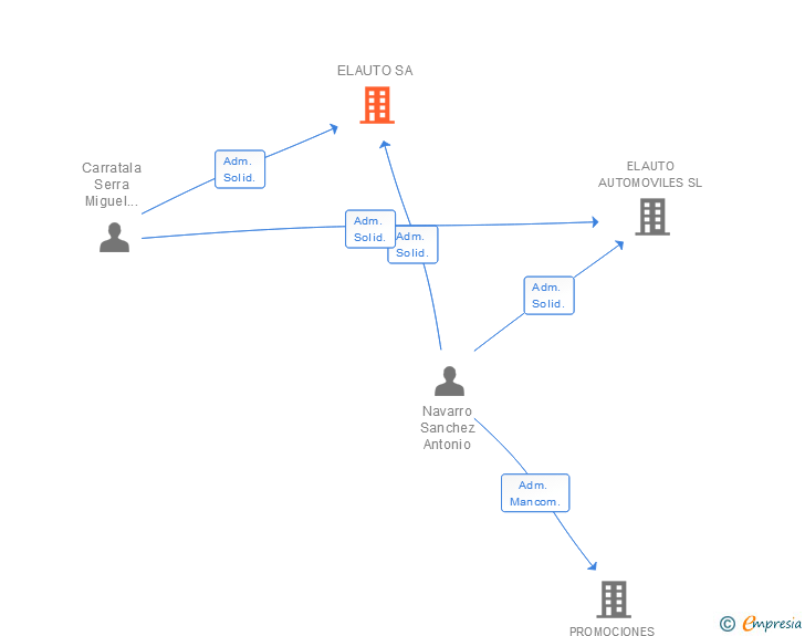 Vinculaciones societarias de ELAUTO SA