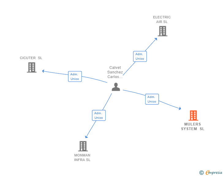 Vinculaciones societarias de MULERS SYSTEM SL