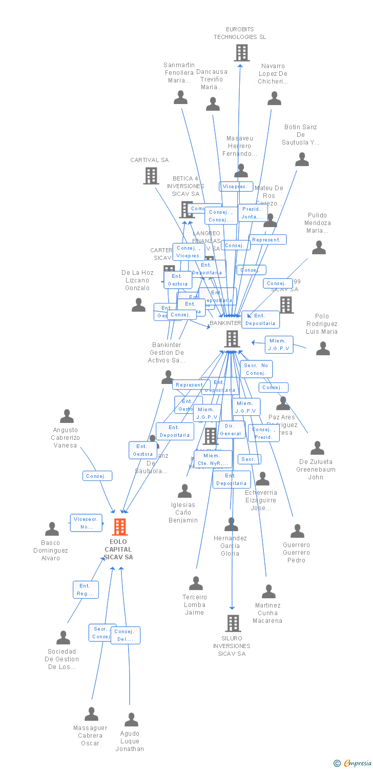 Vinculaciones societarias de EOLO CAPITAL SICAV SA