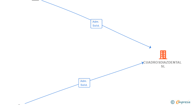 Vinculaciones societarias de CUADROSDIAZDENTAL SL