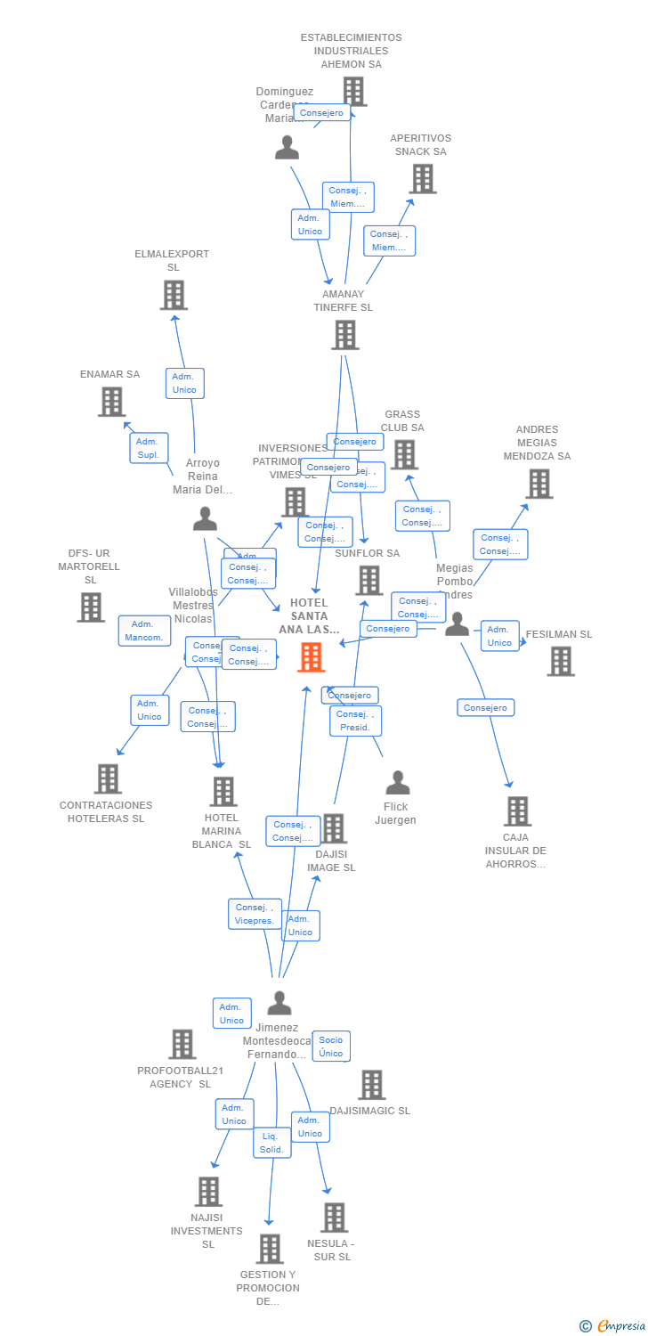 Vinculaciones societarias de HOTEL SANTA ANA LAS PALMAS SL