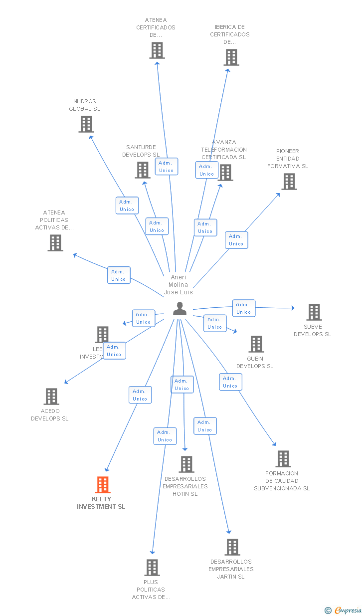 Vinculaciones societarias de KELTY INVESTMENT SL