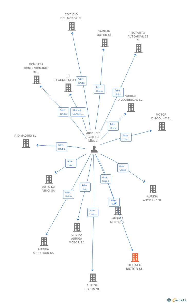 Vinculaciones societarias de DEDALO MOTOR SL