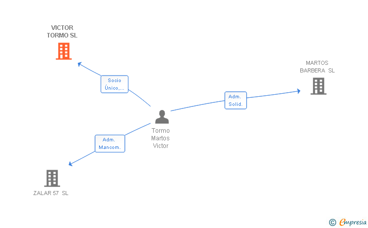 Vinculaciones societarias de VICTOR TORMO SL