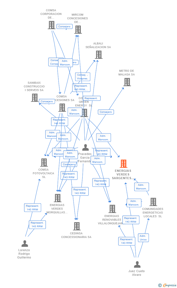 Vinculaciones societarias de ENERGIAS VERDES SARGENTES DE LA LORA SL
