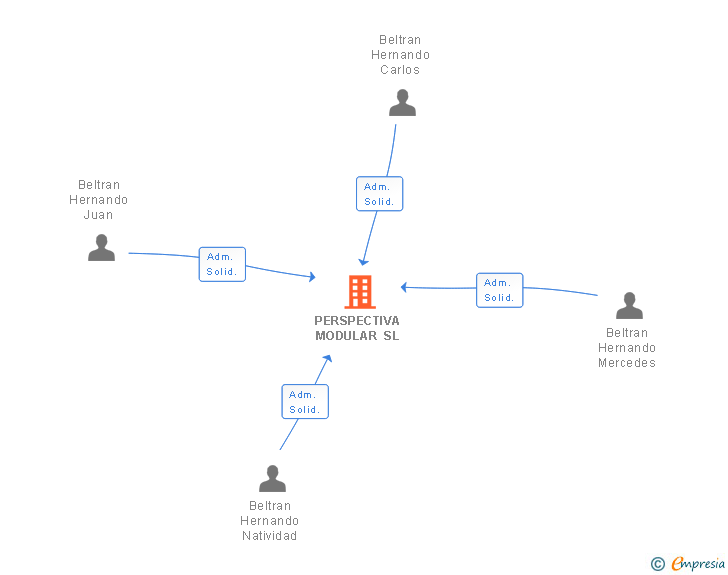 Vinculaciones societarias de PERSPECTIVA MODULAR SL