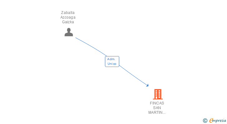 Vinculaciones societarias de FINCAS SAN MARTIN 2010 SL